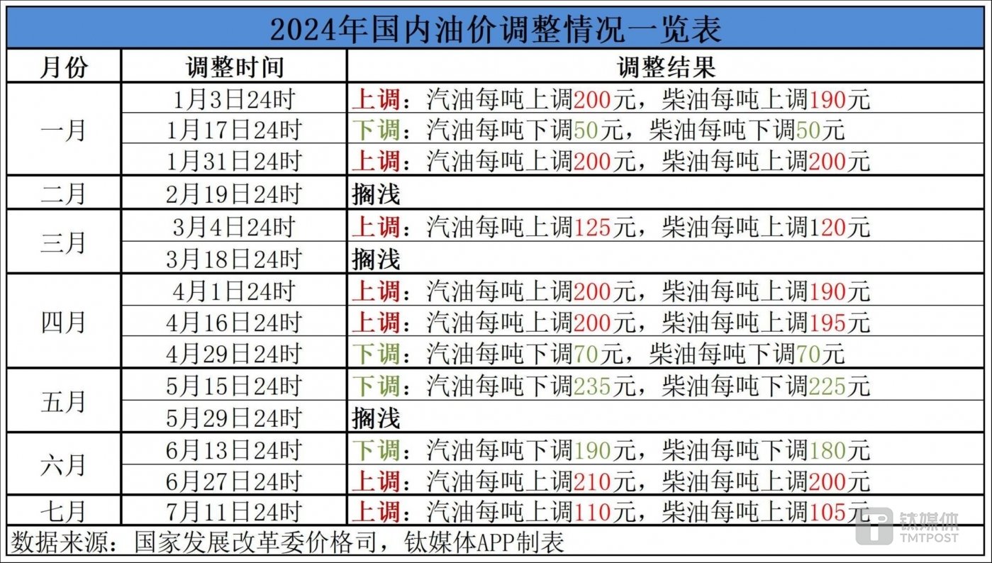 最新油價(jià)調(diào)整表詳解，步驟指南與調(diào)整動(dòng)態(tài)監(jiān)測(cè)報(bào)告