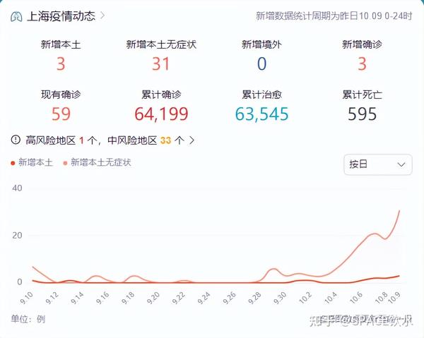 中國最新疫情數(shù)據(jù)下的上海，變化、學(xué)習(xí)與自信的力量展現(xiàn)
